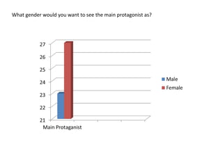 What gender would you want to see the main protagonist as?
 