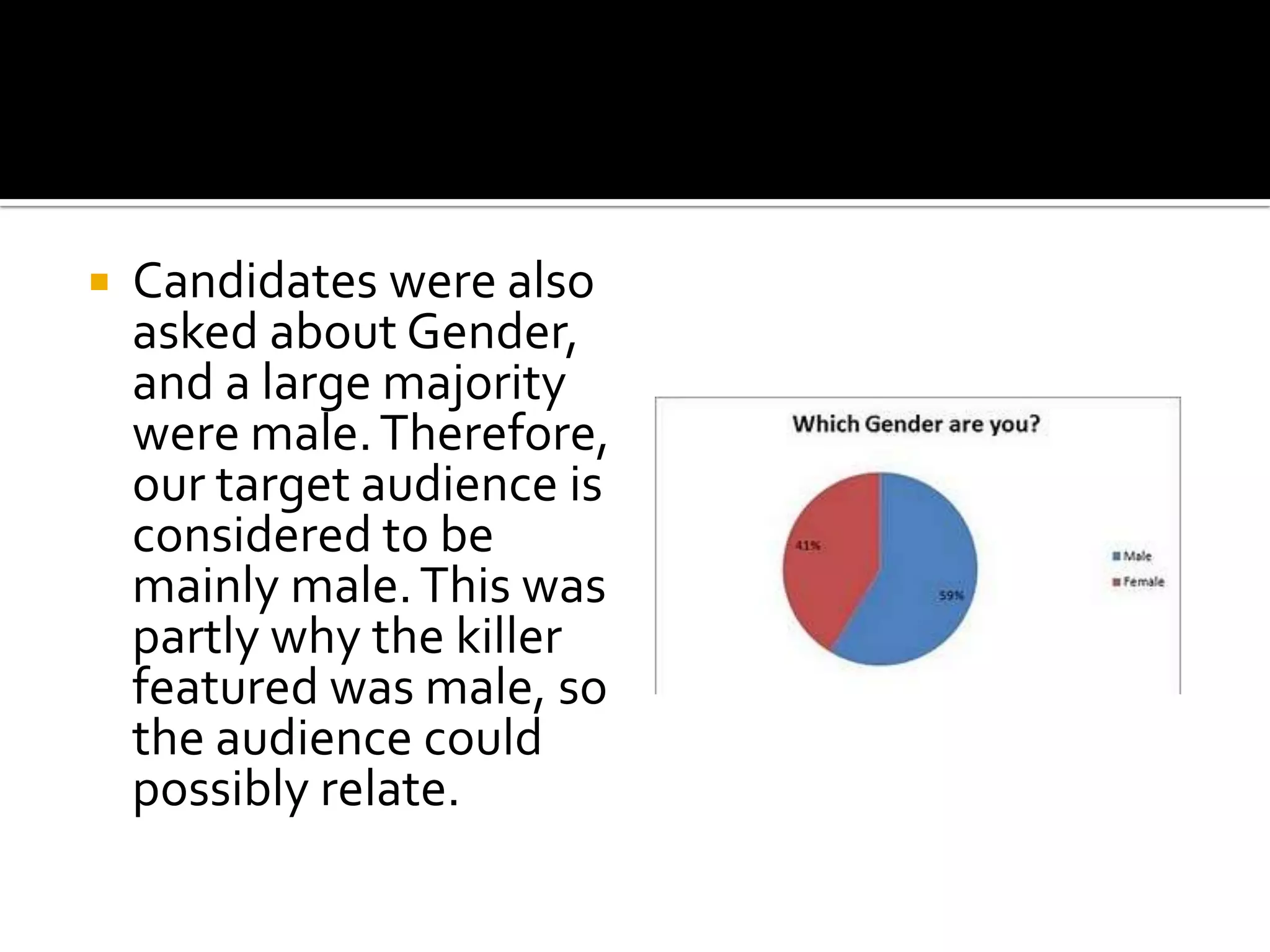 Candidates were also asked about Gender, and a large majority were male. Therefore, our target audience is considered to be mainly male. This was partly why the killer featured was male, so the audience could possibly relate.