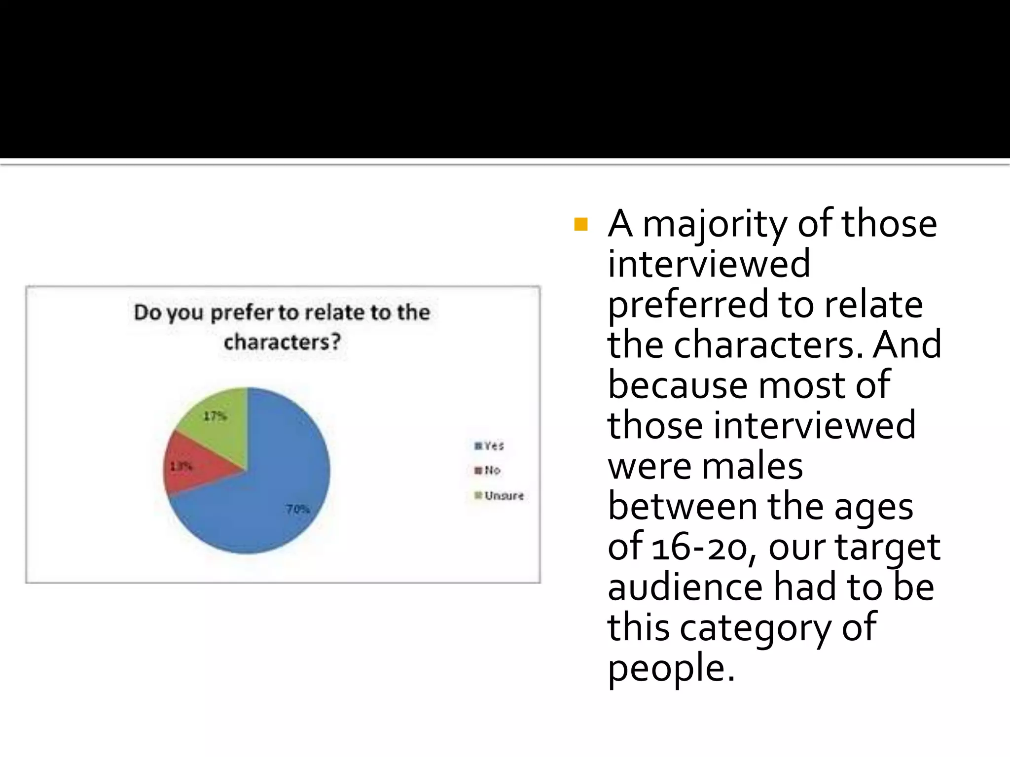 A majority of those interviewed preferred to relate the characters. And because most of those interviewed were males between the ages of 16-20, our target audience had to be this category of people.