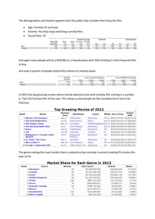 The demographics and market segment with the public that consider their favourite film.

        Age- Females 35 and over
        Parents- Yes they enjoy watching comedy films
        Social Class- C2




And again more people will by a DVD/BD on a heavily bases with 33% thinking it’s their favourite film
to buy.

And over a quarter of people attend the cinema of a heavily bases.




In 2012 the top grossing movies where mainly adventure but with comedy film coming in a number
6, ‘Ted’ the funniest film of the year. This shows us that people do like comedies but it has to be
hilarious.




The genre making the most market share is adventure but comedy is second creating 95 movies this
year so far.
 