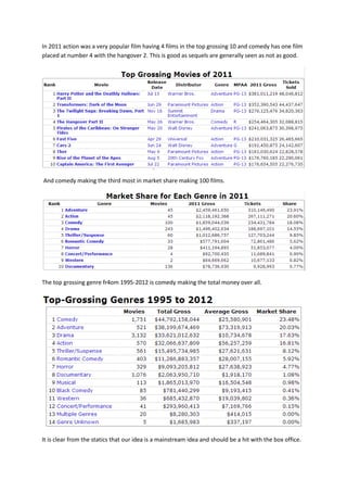 In 2011 action was a very popular film having 4 films in the top grossing 10 and comedy has one film
placed at number 4 with the hangover 2. This is good as sequels are generally seen as not as good.




And comedy making the third most in market share making 100 films.




The top grossing genre fr4om 1995-2012 is comedy making the total money over all.




It is clear from the statics that our idea is a mainstream idea and should be a hit with the box office.
 