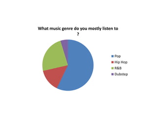 What music genre do you mostly listen to
                  ?



                                      Pop
                                      Hip Hop
                                      R&B
                                      Dubstep
 