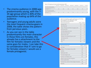 • The cinema audience in 2008 was
  predominantly young, with the 7-
  34 age group which is 40% of the
  population making up 64% of the
  audience.
• Teenagers and young adults were
  the most frequent cinema-goers in
  2008, the table shows the pattern
  from pervious years.
• As you can see in the table
  predominantly the main character
  in these films are females, this
  already has a attachment to the
  film for females viewers and the
  same goes for males. I can take this
  to consideration that if I aim to go
  for females viewers I would use a
  female protagonist.
 