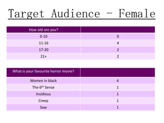 Target Audience - Female
         How old are you?
               0-10                    0
               11-16                   4
               17-20                   2
                21+                    2


What is your favourite horror movie?

          Women in black               4
           The 6th Sense               1
             Insidious                 1
               Creep                   1
                Saw                    1
 