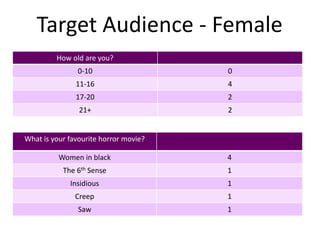 Target Audience - Female
         How old are you?
               0-10                    0
               11-16                   4
               17-20                   2
                21+                    2


What is your favourite horror movie?

          Women in black               4
           The 6th Sense               1
             Insidious                 1
               Creep                   1
                Saw                    1
 