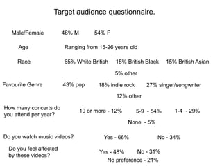 Target audience questionnaire.
Male/Female 46% M 54% F
Age Ranging from 15-26 years old
Race 65% White British 15% British Black 15% British Asian
5% other
Favourite Genre 43% pop 18% indie rock 27% singer/songwriter
12% other
How many concerts do
you attend per year?
10 or more - 12% 5-9 - 54% 1-4 - 29%
None - 5%
Do you watch music videos? Yes - 66% No - 34%
Do you feel affected
by these videos?
Yes - 48% No - 31%
No preference - 21%
 
