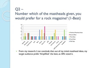 Q2 –
Number which of the mastheads given, you
would prefer for a rock magazine? (1-Best)
4.5
4
3.5
3
2.5
2
1.5
1
0.5
0

Prefered Masthead Ideas
Second Best
Third Best
Fouth Best
Fifth Best



From my research, I can conclude that out of my initial masthead ideas, my
target audience prefer ‘Amplified.’ the best, as 30% voted it.

 