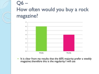Q6 –
How often would you buy a rock
magazine?
7
6
5
4
3
2
1
0
Weekly



Monthly

It is clear from my results that the 60% majority prefer a weekly
magazine; therefore this is the regularity I will use

 