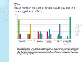 Q9 –
Please number the sort of article would you like in a
rock magazine? (1- Best)
10
9
8
7
6

Prefered article

5

Second Best

4

Third Best

3

Fourth Best
Fifth Best

2

Sixth Best

1

0
An interview with A review of a CD
a band/artist



A review of a
group/artist

A review on an
upcoming
group/artist

Information of a A comments page
gig
to connect with
other members of
the audience

Using the information I have gathered, it is apparent that my target audience is most intrigued with an
interview with a band or artist. This is why this is what I will use for my article; as it will be aimed for
my target audience, so it is of an importance that I am providing them with the article they will find
most interesting and enjoyable; this will generate trust with the magazine and its audience, which will
then generate higher profit.

 