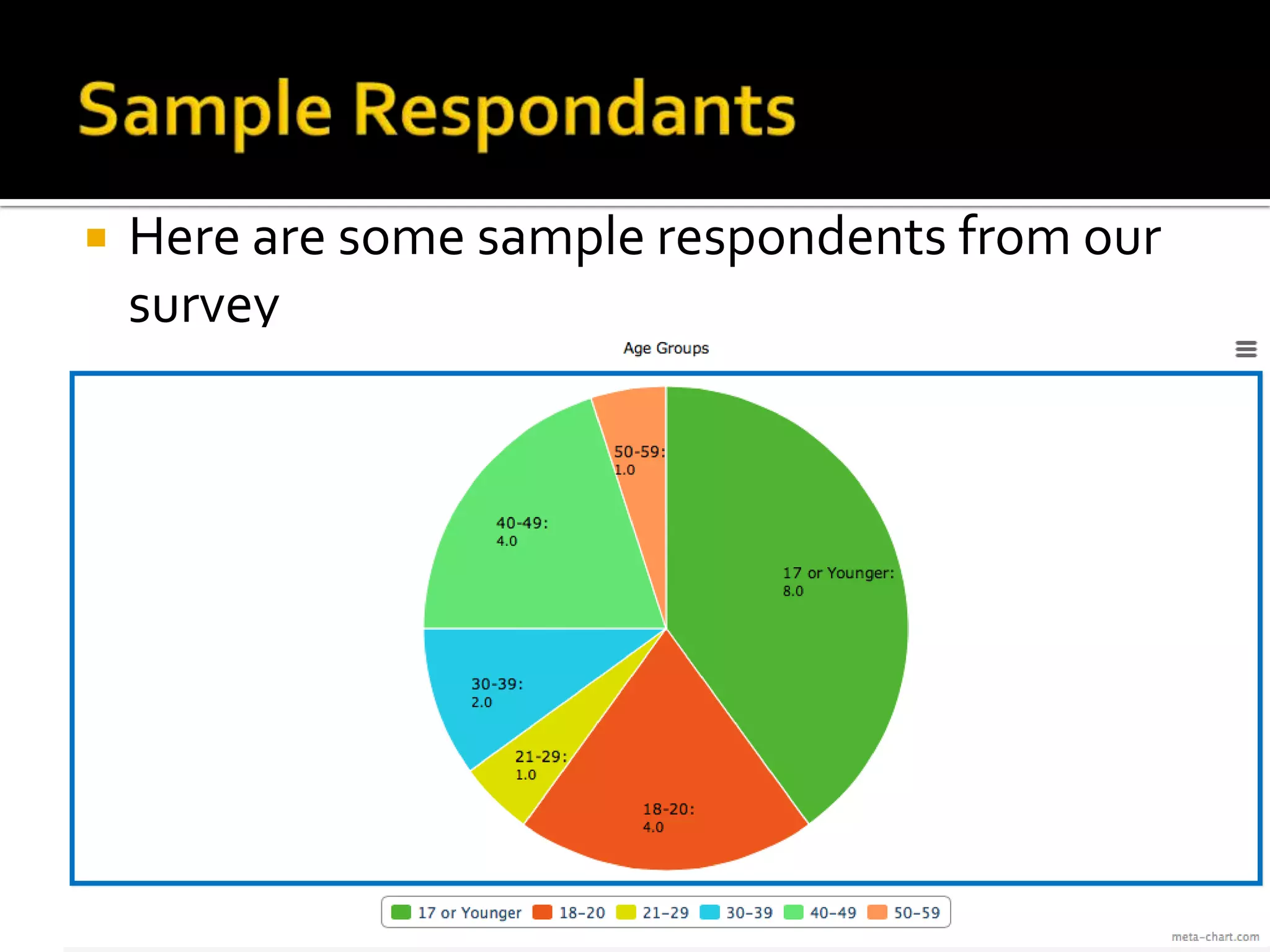 Here are some sample respondents from our
survey
 