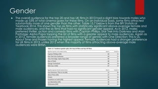 Gender 
 The overall audience for the top 20 and top UK films in 2013 had a slight bias towards males who 
made up 53% of total cinema-goers for these films. On an individual basis, some films attracted 
substantially more of one gender than the other. Table 15.7 below is from the BFI Statistical 
Yearbook 2014. This shows the top six films with statistically significant above-average female and 
male audiences, and the six films that had no significant gender appeal. As in 2012, males 
preferred thriller, action and comedy films with Captain Phillips, Star Trek Into Darkness and Alan 
Partridge: Alpha Papa topping the list of films with a greater appeal to male audiences. Again as 
in 2012, female audiences preferred a broader range of genres with One Direction: This Is Us, 
About Time and Frozen having the highest appeal. Female audiences had a stronger preference 
for UK films in 2013, unlike 2012 when the majority of films attracting above-average male 
audiences were British. 
 