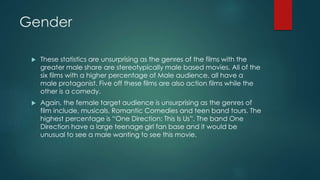 Gender 
 These statistics are unsurprising as the genres of the films with the 
greater male share are stereotypically male based movies. All of the 
six films with a higher percentage of Male audience, all have a 
male protagonist. Five off these films are also action films while the 
other is a comedy. 
 Again, the female target audience is unsurprising as the genres of 
film include, musicals, Romantic Comedies and teen band tours. The 
highest percentage is “One Direction: This Is Us”. The band One 
Direction have a large teenage girl fan base and it would be 
unusual to see a male wanting to see this movie. 
 
