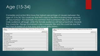 Age (15-34) 
Comedies and action films have the highest percentage of viewers between the 
ages of 15 to 34. You could say that this is due to the films including large amounts 
of “boy humour”. For example, it is common that is someone falls over in a film the 
male audience will laugh, while the female audience will feel sympathetic towards 
the character. Django Unchained is also a popular title and this could be due the 
fact that its based on a true story and shows gritty history. 
 
