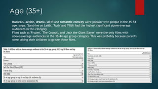 Age (35+) 
Musicals, action, drama, sci-fi and romantic comedy were popular with people in the 45-54 
age range. 'Sunshine on Leith', 'Rush' and 'Filth' had the highest significant above-average 
audiences in this category. 
Films such as 'Frozen', 'The Croods', and 'Jack the Giant Slayer' were the only films with 
above-average audiences in the 35-44 age group category. This was probably because parents 
were taking their children to go see these films. 
 
