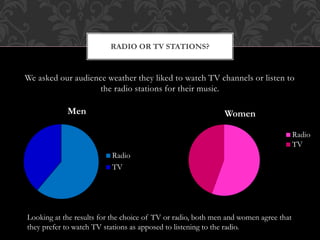 We asked our audience weather they liked to watch TV channels or listen to
the radio stations for their music.
RADIO OR TV STATIONS?
Women
Radio
TV
Men
Radio
TV
Looking at the results for the choice of TV or radio, both men and women agree that
they prefer to watch TV stations as apposed to listening to the radio.
 