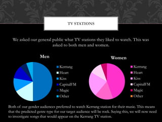 We asked our general public what TV stations they liked to watch. This was
asked to both men and women.
TV STATIONS
Men
Kerrang
Heart
Kiss
CapitalFM
Magic
Other
Women
Kerrang
Heart
Kiss
CapitalFM
Magic
Other
Both of our gender audiences preferred to watch Kerrang station for their music. This means
that the predicted genre type for our target audience will be rock. Saying this, we will now need
to investigate songs that would appear on the Kerrang TV station.
 