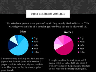 We asked our groups what genre of music they mostly liked to listen to. This
would give us an idea of a popular genre to base our music video off of.
WHAT GENRE DO YOU LIKE?
Men
Pop
Rock
Indie
RnB
Other
2 men voted they liked pop and RnB, the most
popular was the rock genre with 10 votes. 3
people voted for indie and only one voted for
other. This shows us that the most popular
genre is rock.
Women
Pop
Rock
Indie
RnB
Other
9 people voted for the rock genre and 2
people voted for indie, RnB, and other. 3
women voted upon the pop genre. This tells
us that rock was the most popular genre.
 