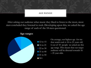 After asking our audience what music they liked to listen to the most, most
men concluded they listened to rock. Developing upon this, we asked the age
range of each of the 18 men questioned.
AGE RANGE
Age ranges
12 to 15
16 to 21
22 to 30
31 to 40
41 to 50
50+
On average, our highest age for me
that watch rock is 16 to 21 years old.
6 out of 10 people we asked are this
age range. This means that our target
audience will be directed towards 16
– 21 year olds.
 