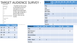 - I handed out this survey
to 20 people to find out
what genre of music
people enjoy dependent
on their age and gender. I
did 10 males and 10
females. Here are my
results:
MALES 14 -
17
18 - 21 22 - 25 26 - 29 30 +
Pop
Old
School /
80’s+90’s
1 1
Drum &
Bass
3
R&B 1
Indie -
Rock
1
Techno 1
TARGET AUDIENCE SURVEY -
Male Female
14 – 17 4 8
18 – 21 1 1
22 – 25 2
26 - 29 1
30 + 1 2
FEMALES 14 - 17 18 - 21 22 - 25 26 - 29 30 +
Pop 3 1
Old School /
80’s+90’s
2
Drum & Bass
R&B 1
Indie - Rock 4 1
Techno
 