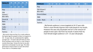MALES 14
-
17
18
-
21
22
-
25
26
-
29
30
+
Pop
Old
School /
80’s+90’s
1 1
Drum &
Bass
3
R&B 1
Indie -
Rock
1
Techno 1
FEMALES 14 - 17 18 - 21 22 - 25 26 - 29 30 +
Pop 3 1
Old School /
80’s+90’s
2
Drum & Bass
R&B 1
Indie - Rock 4 1
Techno
- My results show me that, for a male audience
the typical age for people to listen to my genre is
18 – 21 year olds. As I predicated the slightly
younger (14 – 17) years olds will listen to more
Drum and Bass music as that is a ‘cool’ thing in
society these days. I know this due to my own
experience and people my own age. The older
generations tend to listen to more old school
music that is a ‘throwback style’.
- My female audience is more targeted at 14-17 year olds.
There is more female listeners than male based on my results.
However this was only 20 people and isn’t a fair amount of
people to test upon. But from my results it seems that my
main female target audience is 14 – 21 year old people.
 