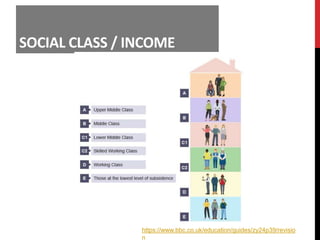 SOCIAL CLASS / INCOME
https://www.bbc.co.uk/education/guides/zy24p39/revisio
n
 