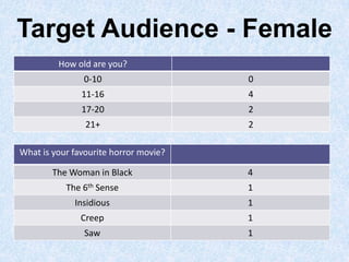 Target Audience - Female
         How old are you?
               0-10                    0
               11-16                   4
               17-20                   2
                21+                    2

What is your favourite horror movie?

        The Woman in Black             4
           The 6th Sense               1
             Insidious                 1
               Creep                   1
                Saw                    1
 