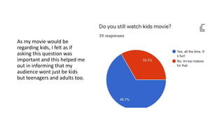 As my movie would be
regarding kids, I felt as if
asking this question was
important and this helped me
out in informing that my
audience wont just be kids
but teenagers and adults too.
 