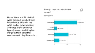 Home Alone and Richie Rich
were the most watched films
by audience. This tells me
what kind of movie does my
audience prefer and what
type of movies and storyline
intrigues them to further
continue watching the movie .
 