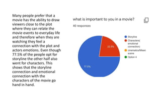 Many people prefer that a
movie has the ability to draw
viewers close to the plot
where they can relate the
movie events to everyday life
and therefore when they are
watching they feel a
connection with the plot and
actors emotions. Even though
77.5% of the people opt for
storyline the other half also
went for characters. This
shows that the storyline
connection and emotional
connection with the
characters of the movie go
hand in hand.
 