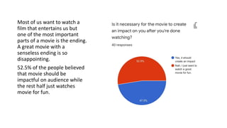 Most of us want to watch a
film that entertains us but
one of the most important
parts of a movie is the ending.
A great movie with a
senseless ending is so
disappointing.
52.5% of the people believed
that movie should be
impactful on audience while
the rest half just watches
movie for fun.
 