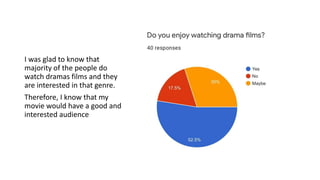 I was glad to know that
majority of the people do
watch dramas films and they
are interested in that genre.
Therefore, I know that my
movie would have a good and
interested audience
 