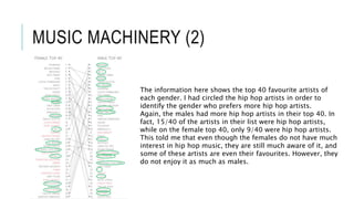 MUSIC MACHINERY (2)
The information here shows the top 40 favourite artists of
each gender. I had circled the hip hop artists in order to
identify the gender who prefers more hip hop artists.
Again, the males had more hip hop artists in their top 40. In
fact, 15/40 of the artists in their list were hip hop artists,
while on the female top 40, only 9/40 were hip hop artists.
This told me that even though the females do not have much
interest in hip hop music, they are still much aware of it, and
some of these artists are even their favourites. However, they
do not enjoy it as much as males.
 