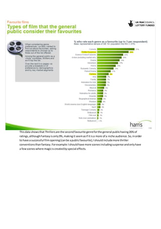 Thisdata showsthat Thrillersare the secondfavourite genreforthe general publichaving26% of
ratings,althoughFantasyisonly9%,makingit seemasif it isa more of a niche audience.So,inorder
to have a successful filmopening(canbe apublicfavourite),Ishouldincludemore thriller
conventionsthanfantasy.Forexample:Ishouldhave more scenesincludingsuspense andonlyhave
a fewsceneswhere magiciscreatedbyspecial effects.
 