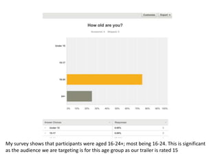 My survey shows that participants were aged 16-24+; most being 16-24. This is significant
as the audience we are targeting is for this age group as our trailer is rated 15
 