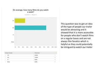 This question was to get an idea
of the type of people our trailer
would be attracting and it
showed that it is more accessible
for people who don’t watch films
on a regular bases and are not
always film fanatics which is
helpful as they could potentially
be intrigued to watch our trailer
 