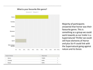 Majority of participants
answered that horror was their
favourite genre. This is
something as a group we could
work towards as our trailer is a
Supernatural/ Thriller we could
still have elements of Horror
and plus Sci-Fi could link with
the Supernatural going against
nature and its forces
 