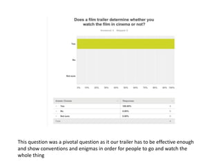 This question was a pivotal question as it our trailer has to be effective enough
and show conventions and enigmas in order for people to go and watch the
whole thing
 