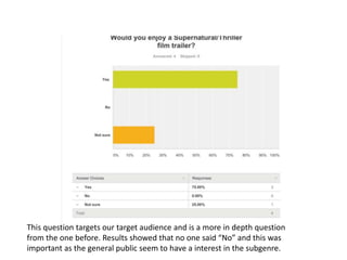 This question targets our target audience and is a more in depth question
from the one before. Results showed that no one said “No” and this was
important as the general public seem to have a interest in the subgenre.
 
