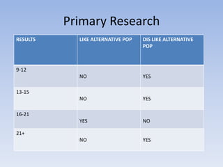 Primary Research
RESULTS     LIKE ALTERNATIVE POP   DIS LIKE ALTERNATIVE
                                   POP



9-12
            NO                     YES

13-15
            NO                     YES

16-21
            YES                    NO

21+
            NO                     YES
 