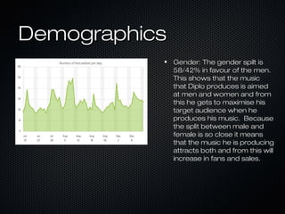 Demographics
Gender: The gender spilt is
58/42% in favour of the men.
This shows that the music
that Diplo produces is aimed
at men and women and from
this he gets to maximise his
target audience when he
produces his music. Because
the split between male and
female is so close it means
that the music he is producing
attracts both and from this will
increase in fans and sales.

 