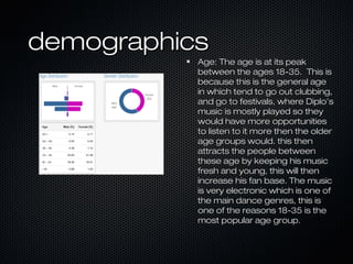 demographics
Age: The age is at its peak
between the ages 18-35. This is
because this is the general age
in which tend to go out clubbing,
and go to festivals, where Diplo’s
music is mostly played so they
would have more opportunities
to listen to it more then the older
age groups would. this then
attracts the people between
these age by keeping his music
fresh and young, this will then
increase his fan base. The music
is very electronic which is one of
the main dance genres, this is
one of the reasons 18-35 is the
most popular age group.

 