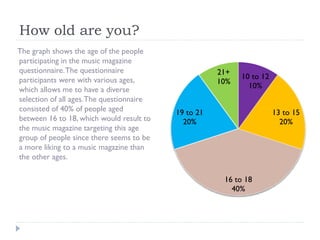 How old are you?
The graph shows the age of the people
participating in the music magazine
questionnaire. The questionnaire
participants were with various ages,
which allows me to have a diverse
selection of all ages. The questionnaire
consisted of 40% of people aged
between 16 to 18, which would result to
the music magazine targeting this age
group of people since there seems to be
a more liking to a music magazine than
the other ages.

21+
10%

10 to 12
10%

19 to 21
20%

13 to 15
20%

16 to 18
40%

 