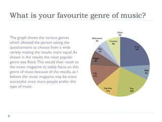 What is your favourite genre of music?
The graph shows the various genres
which allowed the person taking the
questionnaire to choose from a wide
variety making the results more equal. As
shown in the results the most popular
genre was Rock. This would then result to
the music magazine to solely focus on this
genre of music because of the results, as I
believe the music magazine may be more
successful, since more people prefer this
type of music.

Other
0%
Alternative
4%

Country
8%
Rock
24%

Rap
4%
Reggae
8%

R&B
8%

Folk
12%

Hip-Hop
12%

Pop
20%

 