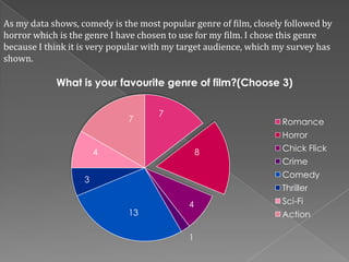 As my data shows, comedy is the most popular genre of film, closely followed by
horror which is the genre I have chosen to use for my film. I chose this genre
because I think it is very popular with my target audience, which my survey has
shown.

            What is your favourite genre of film?(Choose 3)

                                     7
                              7                                    Romance
                                                                   Horror
                       4                        8                  Chick Flick
                                                                   Crime
                                                                   Comedy
                   3
                                                                   Thriller
                                            4                      Sci-Fi
                              13                                   Action

                                            1
 