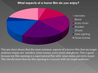 What aspects of a horror film do you enjoy?



                                                              Monsters
                                                              Blood
                                                              Scary music
                                                              Murders
                                                              Ghosts
                                                              Dark Lighting
                                                              Tense Scenes



This pie chart shows that the most common aspects of a horror film that my target
audience enjoys are murders, tense scenes, scary music and ghosts. This is good
because my film opening is a supernatural film with tense sense and eerie music.
This should mean that my film opening is a success with my target audience.
 