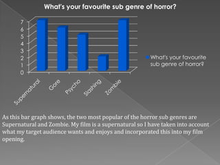 What's your favourite sub genre of horror?

      7
      6
      5
      4
      3
      2                                                 What's your favourite
      1                                                 sub genre of horror?
      0




As this bar graph shows, the two most popular of the horror sub genres are
Supernatural and Zombie. My film is a supernatural so I have taken into account
what my target audience wants and enjoys and incorporated this into my film
opening.
 