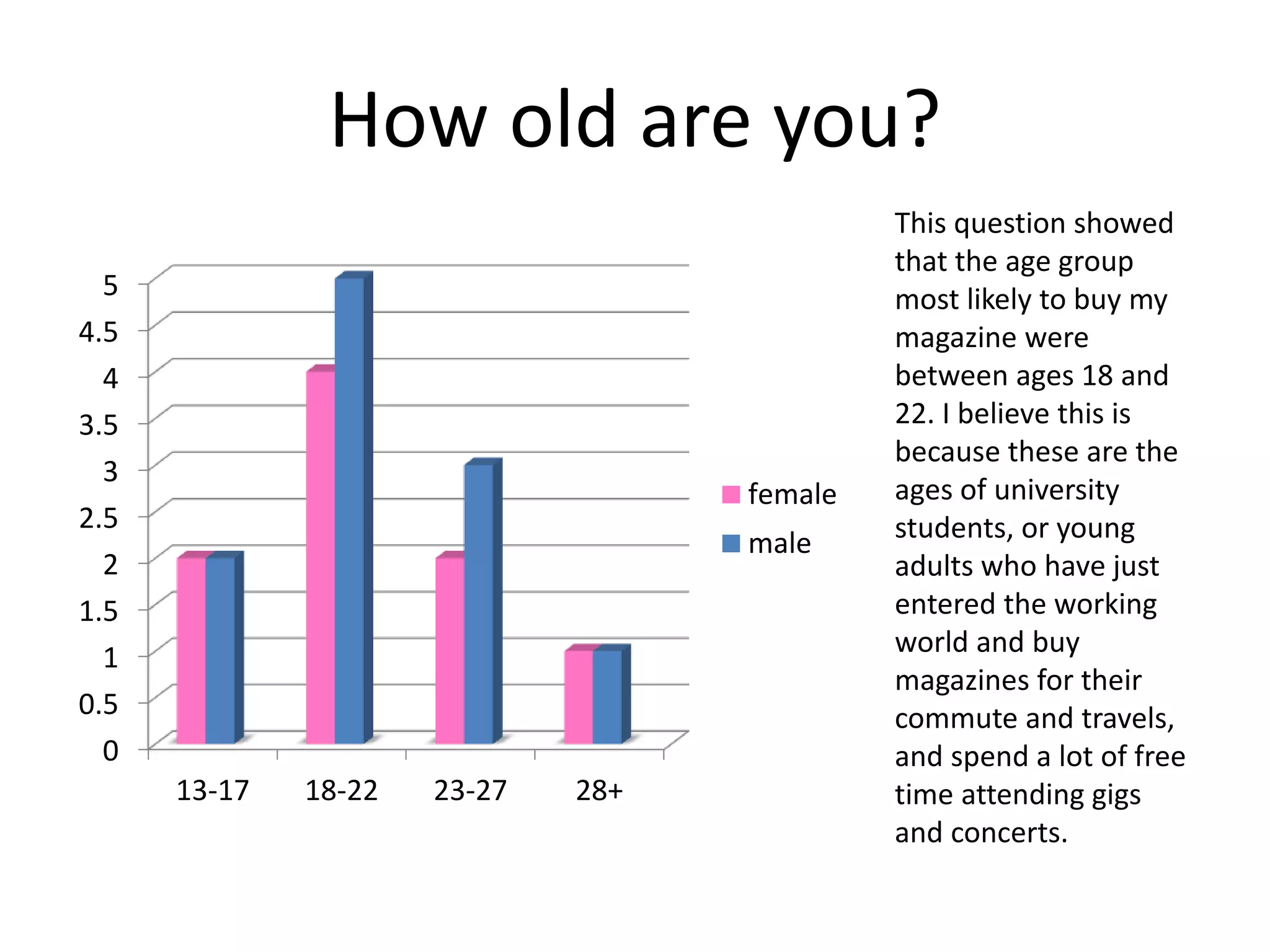 How old are you?
0
0.5
1
1.5
2
2.5
3
3.5
4
4.5
5
13-17 18-22 23-27 28+
female
male
This question showed
that the age group
most likely to buy my
magazine were
between ages 18 and
22. I believe this is
because these are the
ages of university
students, or young
adults who have just
entered the working
world and buy
magazines for their
commute and travels,
and spend a lot of free
time attending gigs
and concerts.
 