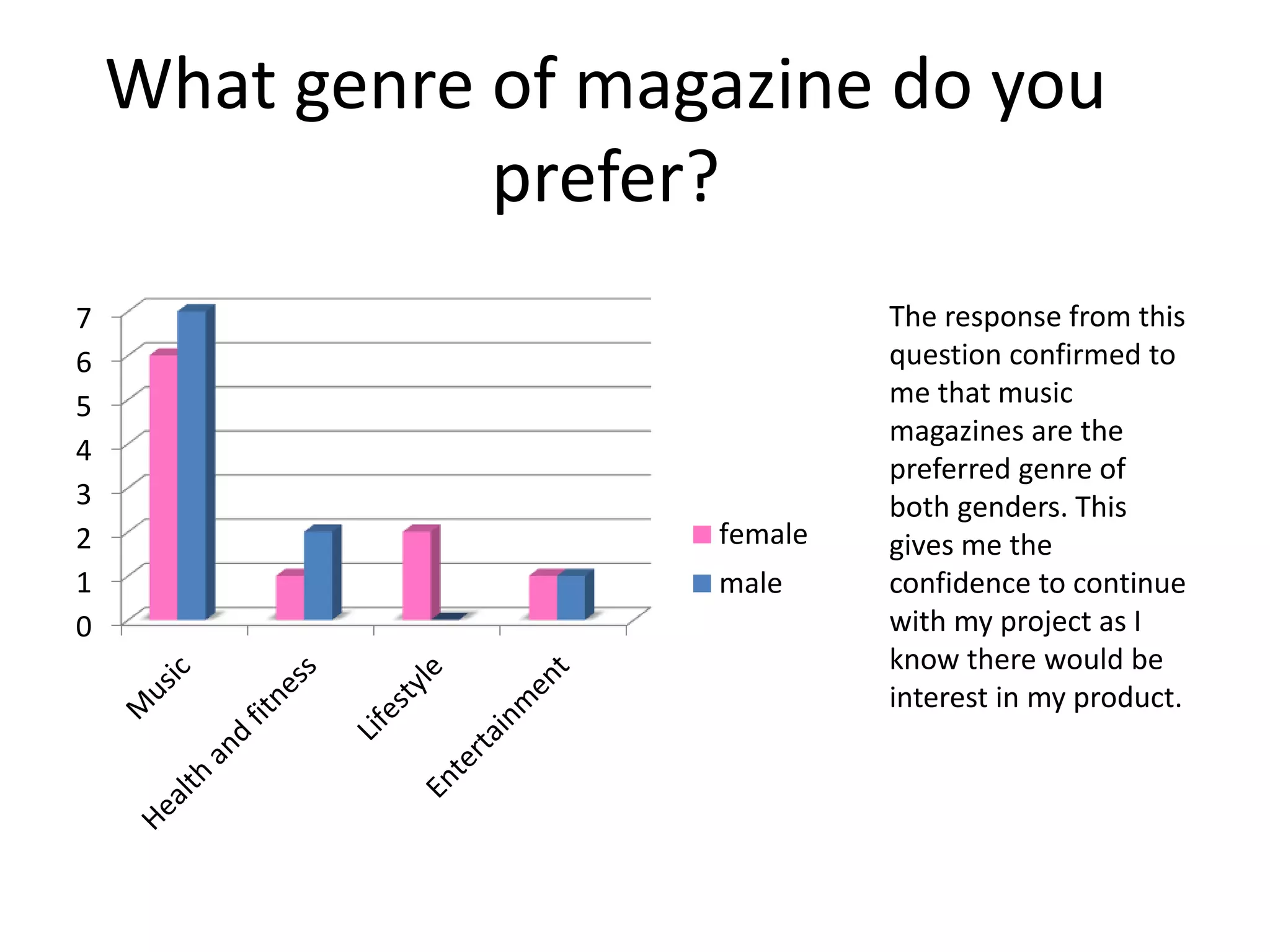 What genre of magazine do you
prefer?
0
1
2
3
4
5
6
7
female
male
The response from this
question confirmed to
me that music
magazines are the
preferred genre of
both genders. This
gives me the
confidence to continue
with my project as I
know there would be
interest in my product.
 