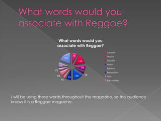 What words would you
                       associate with Reggae?
                                                        Jammin
                                       7%               Peace
                                19%
                                            15%         Equality

                           8%                           Warm
                                              8%        Ryhthm
                      4%
                                                        Relaxation
                       8%               15%        4%
                                  8%                    Dub
                            4%                          Bob Marley




I will be using these words throughout the magazine, so the audience
knows it is a Reggae magazine.
 