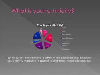 What is your ethnicity?
                                                   White
                                5%
                                                   Asian
                                     11%
                                                   Black African
                        21%
                                             21%   Black Caribbean

                   5%                              white/Black
                                                   caribbean
                                       16%         Filipino
                              21%
                                                   White Asian




I given out my questionnaire to different racial backgrounds because I
would like my magazine to appeal to all different racial backgrounds.
 